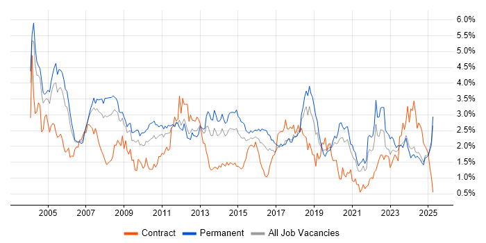 Job vacancy trend for TCP/IP in the East Midlands Job vacancy trend for TCP/IP in the East Midlands