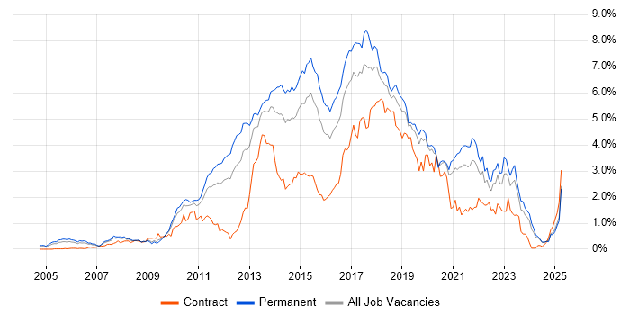 Job vacancy trend for TDD in the East Midlands