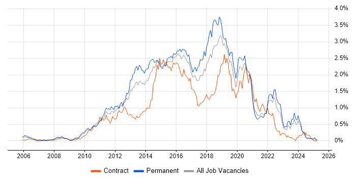 Job vacancy trend for Team Foundation Server in the East Midlands Job vacancy trend for Team Foundation Server in the East Midlands