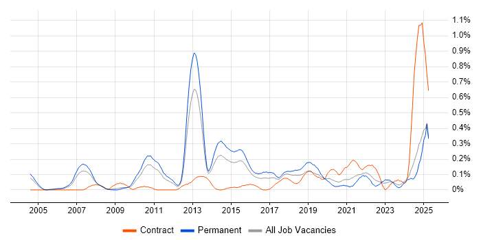 Job vacancy trend for Team-Oriented Environment in the East Midlands Job vacancy trend for Team-Oriented Environment in the East Midlands