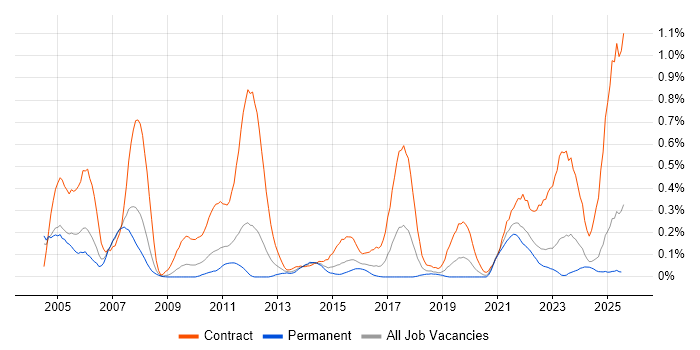 Job vacancy trend for Teamcenter in the East Midlands Job vacancy trend for Teamcenter in the East Midlands