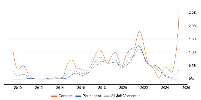 Job vacancy trend for TeamCity in the East Midlands Job vacancy trend for TeamCity in the East Midlands
