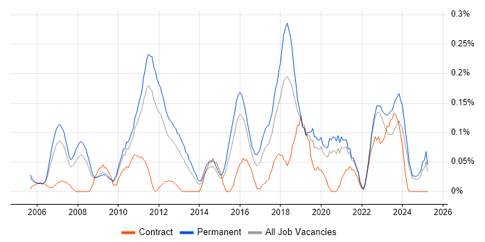 Job vacancy trend for Tech Ops in the East Midlands Job vacancy trend for Tech Ops in the East Midlands