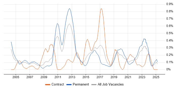 Job vacancy trend for Technical Analysis in the East Midlands Job vacancy trend for Technical Analysis in the East Midlands