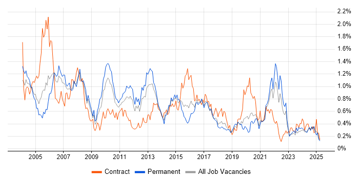 Job vacancy trend for Technical Analyst in the East Midlands Job vacancy trend for Technical Analyst in the East Midlands