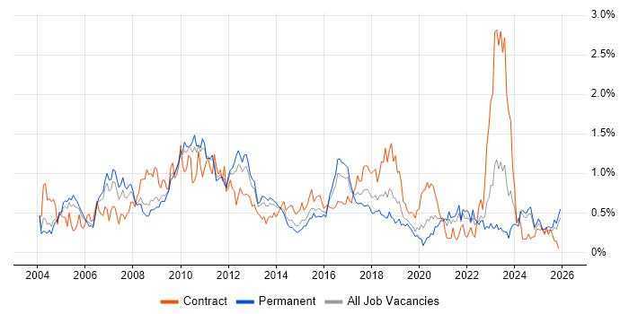 Technical Architect job vacancy trend in the East Midlands