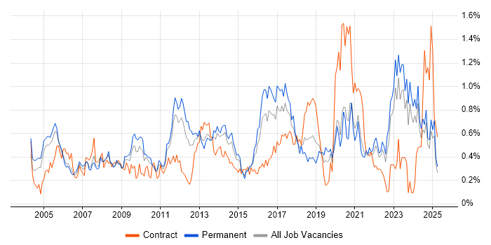 Job vacancy trend for Technical Architecture in the East Midlands Job vacancy trend for Technical Architecture in the East Midlands