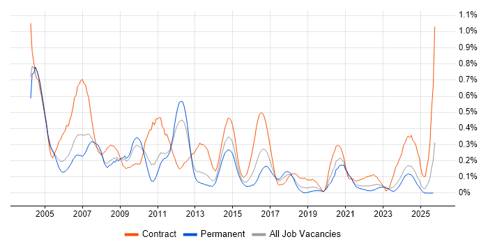 Technical Author job vacancy trend in the East Midlands Technical Author job vacancy trend in the East Midlands