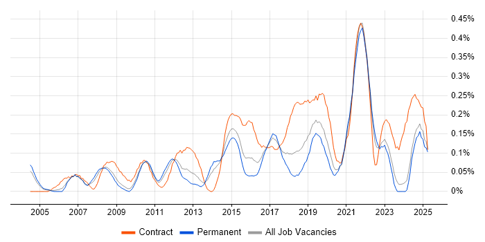 Job vacancy trend for Technical Business Analyst in the East Midlands