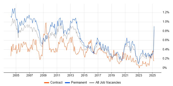 Job vacancy trend for Technical Consultant in the East Midlands Job vacancy trend for Technical Consultant in the East Midlands