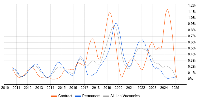Job vacancy trend for Technical Debt in the East Midlands Job vacancy trend for Technical Debt in the East Midlands