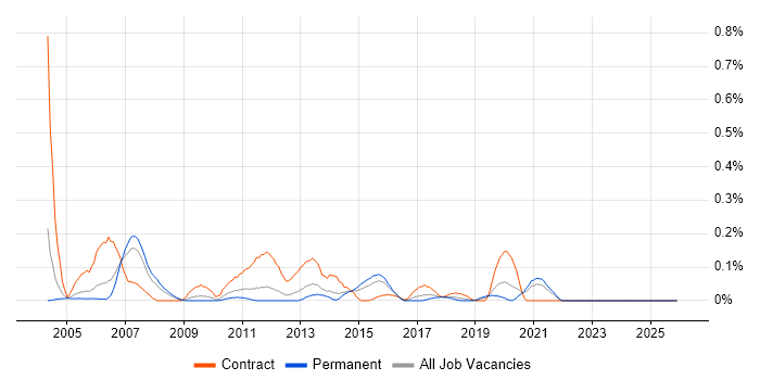 Technical Designer job vacancy trend in the East Midlands