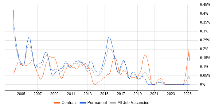 Job vacancy trend for Technical Developer in the East Midlands Job vacancy trend for Technical Developer in the East Midlands
