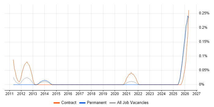 Technical Discovery job vacancy trend in the East Midlands