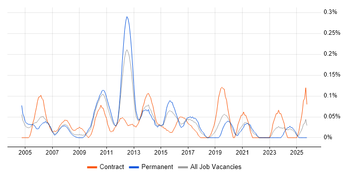 Technical Infrastructure Manager job vacancy trend in the East Midlands