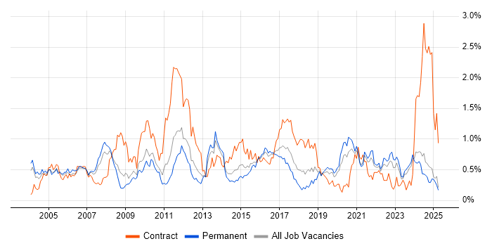 Job vacancy trend for Technical Leader in the East Midlands