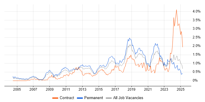 Job vacancy trend for Technical Leadership in the East Midlands