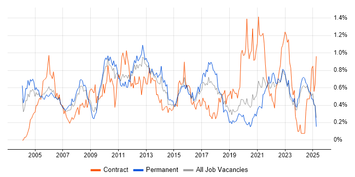 Job vacancy trend for Technical Manager in the East Midlands Job vacancy trend for Technical Manager in the East Midlands