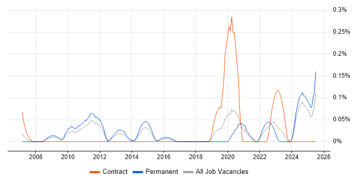 Job vacancy trend for Technical Product Manager in the East Midlands Job vacancy trend for Technical Product Manager in the East Midlands