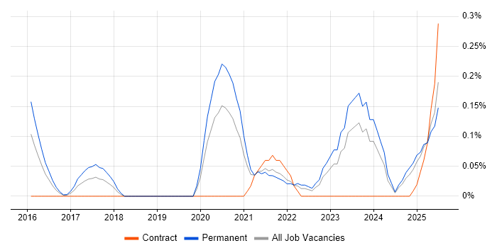 Job vacancy trend for Technical Product Owner in the East Midlands