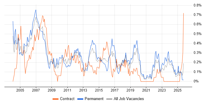Technical Specialist job vacancy trend in the East Midlands