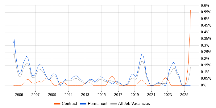 Technical Support Specialist job vacancy trend in the East Midlands