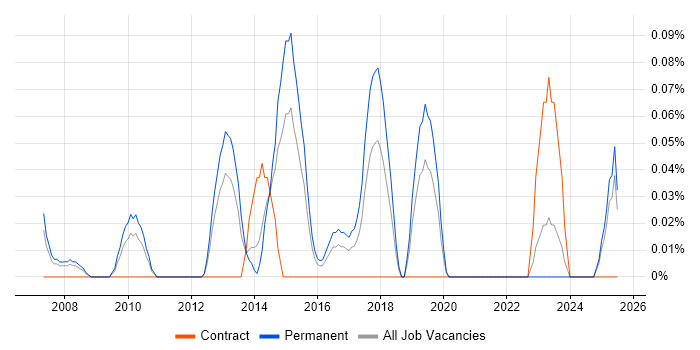 Job vacancy trend for Technology Manager in the East Midlands Job vacancy trend for Technology Manager in the East Midlands