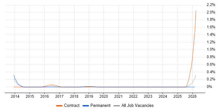 Technology Risk Analyst job vacancy trend in the East Midlands
