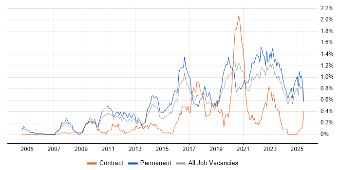 Job vacancy trend for Technology Roadmap in the East Midlands
