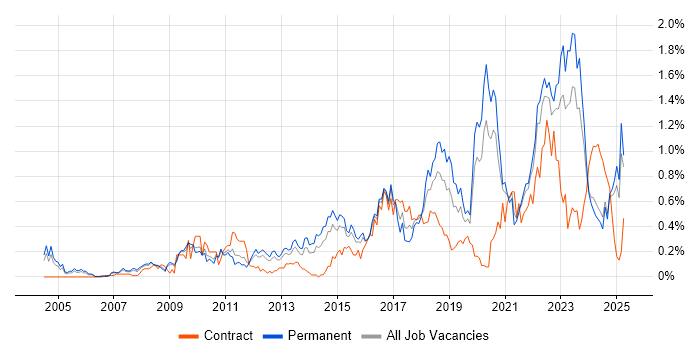 Job vacancy trend for Technology Strategy in the East Midlands