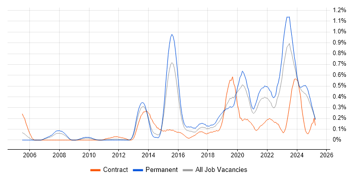 Job vacancy trend for Technology Transformation in the East Midlands Job vacancy trend for Technology Transformation in the East Midlands