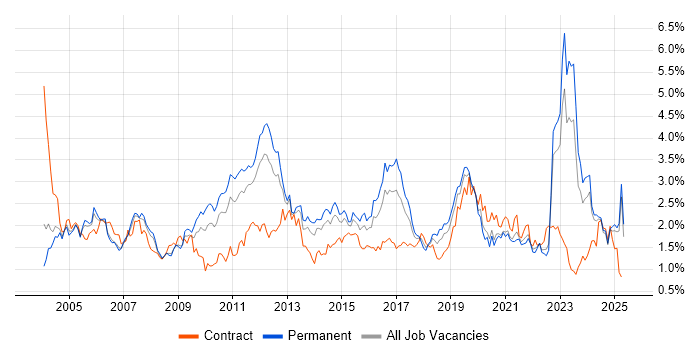 Job vacancy trend for Telecoms in the East Midlands Job vacancy trend for Telecoms in the East Midlands