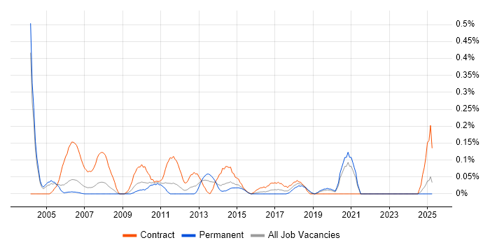 Job vacancy trend for Telephony Analyst in the East Midlands Job vacancy trend for Telephony Analyst in the East Midlands