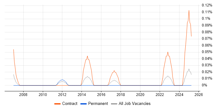 Job vacancy trend for Telephony Architect in the East Midlands Job vacancy trend for Telephony Architect in the East Midlands