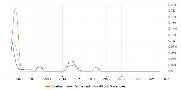 Telephony Consultant job vacancy trend in the East Midlands