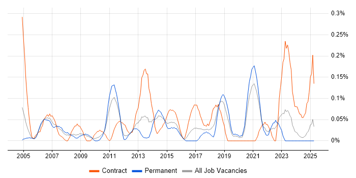 Job vacancy trend for Telephony Engineer in the East Midlands Job vacancy trend for Telephony Engineer in the East Midlands