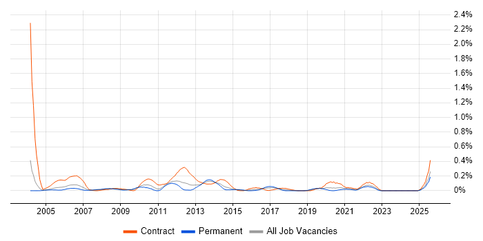 Job vacancy trend for Telephony Manager in the East Midlands Job vacancy trend for Telephony Manager in the East Midlands