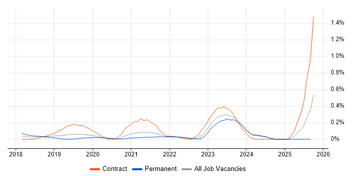 Tenable job vacancy trend in the East Midlands Tenable job vacancy trend in the East Midlands