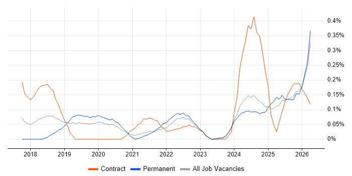 TensorFlow job vacancy trend in the East Midlands
