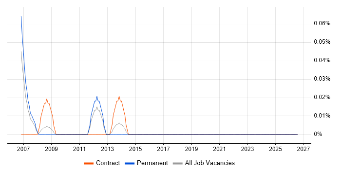 Teradata Architect job vacancy trend in the East Midlands
