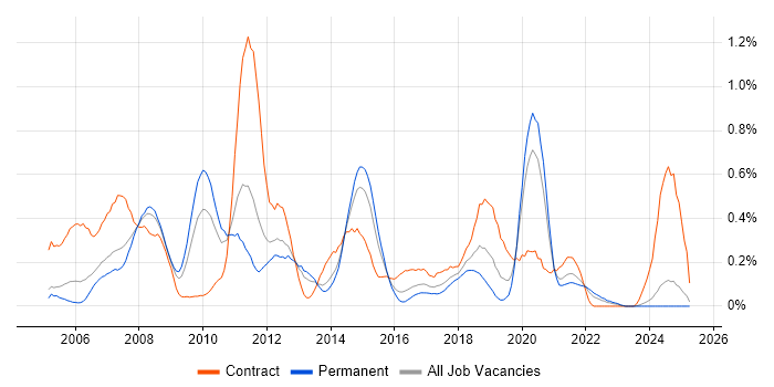 Job vacancy trend for Teradata in the East Midlands Job vacancy trend for Teradata in the East Midlands