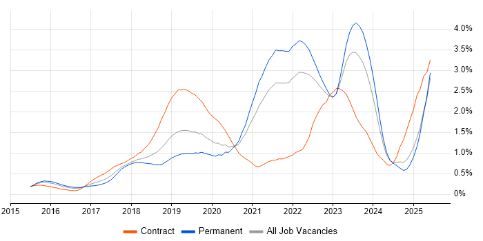 Job vacancy trend for Terraform in the East Midlands Job vacancy trend for Terraform in the East Midlands