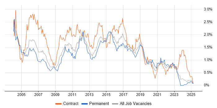 Job vacancy trend for Test Analyst in the East Midlands Job vacancy trend for Test Analyst in the East Midlands