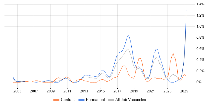 Job vacancy trend for Test Automation Engineer in the East Midlands Job vacancy trend for Test Automation Engineer in the East Midlands