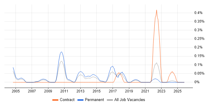 Test Automation Manager job vacancy trend in the East Midlands