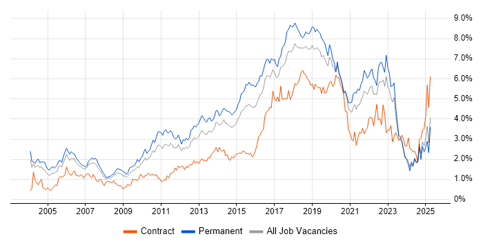Job vacancy trend for Test Automation in the East Midlands