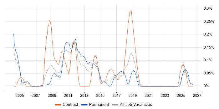Test Harness job vacancy trend in the East Midlands