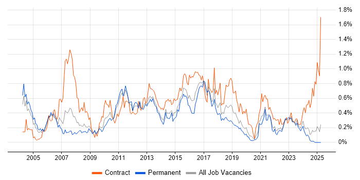Job vacancy trend for Test Leader in the East Midlands Job vacancy trend for Test Leader in the East Midlands