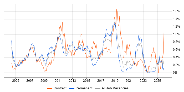 Test Management job vacancy trend in the East Midlands
