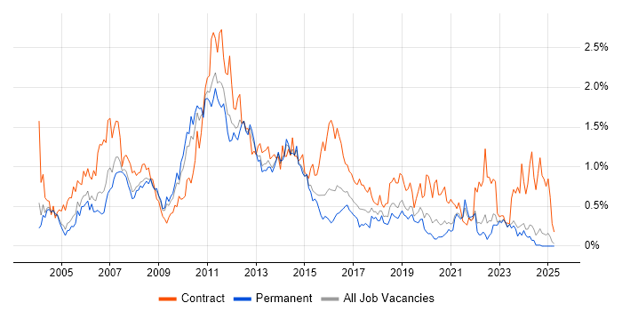 Job vacancy trend for Test Manager in the East Midlands Job vacancy trend for Test Manager in the East Midlands